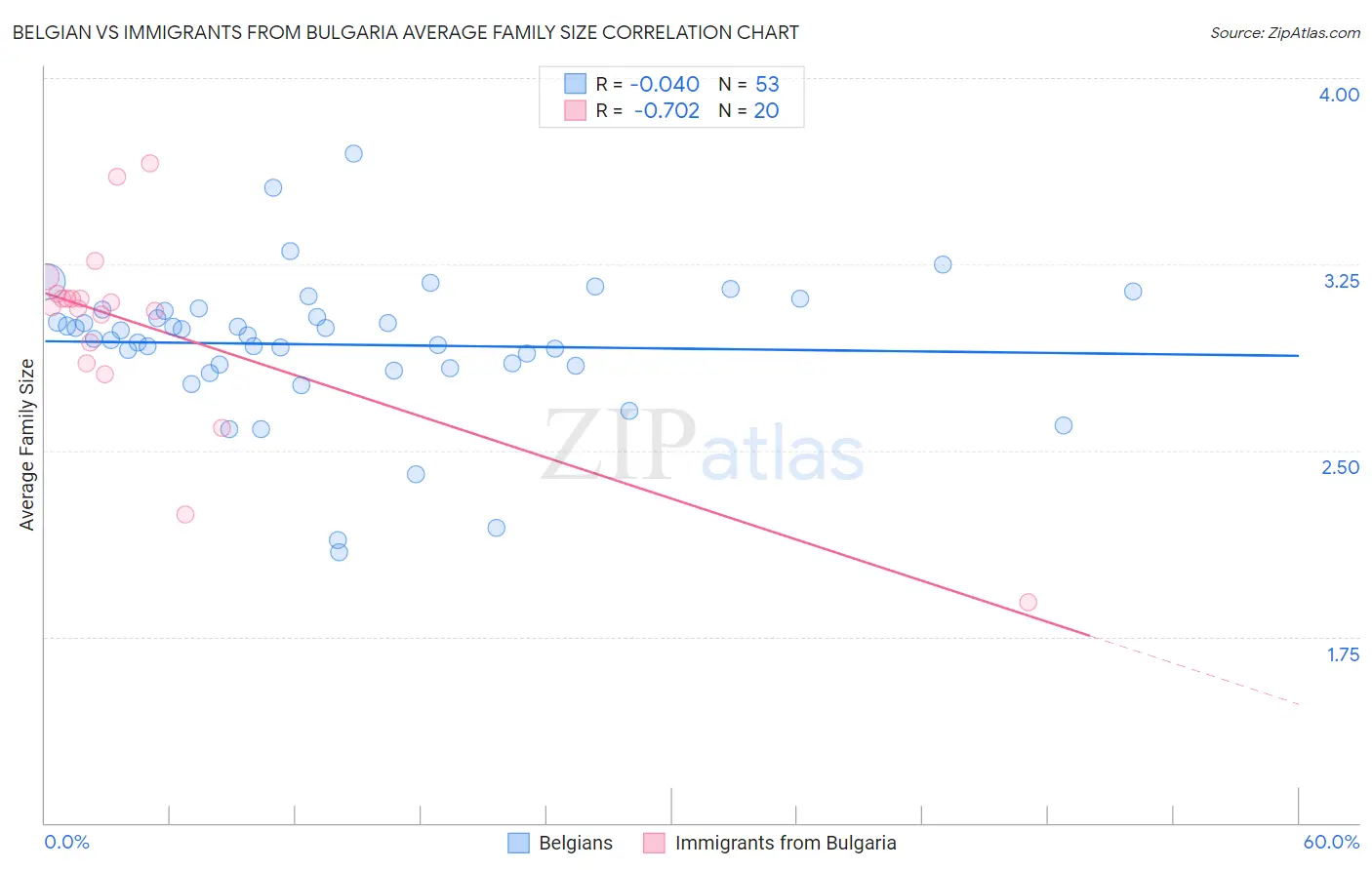 Belgian vs Immigrants from Bulgaria Average Family Size