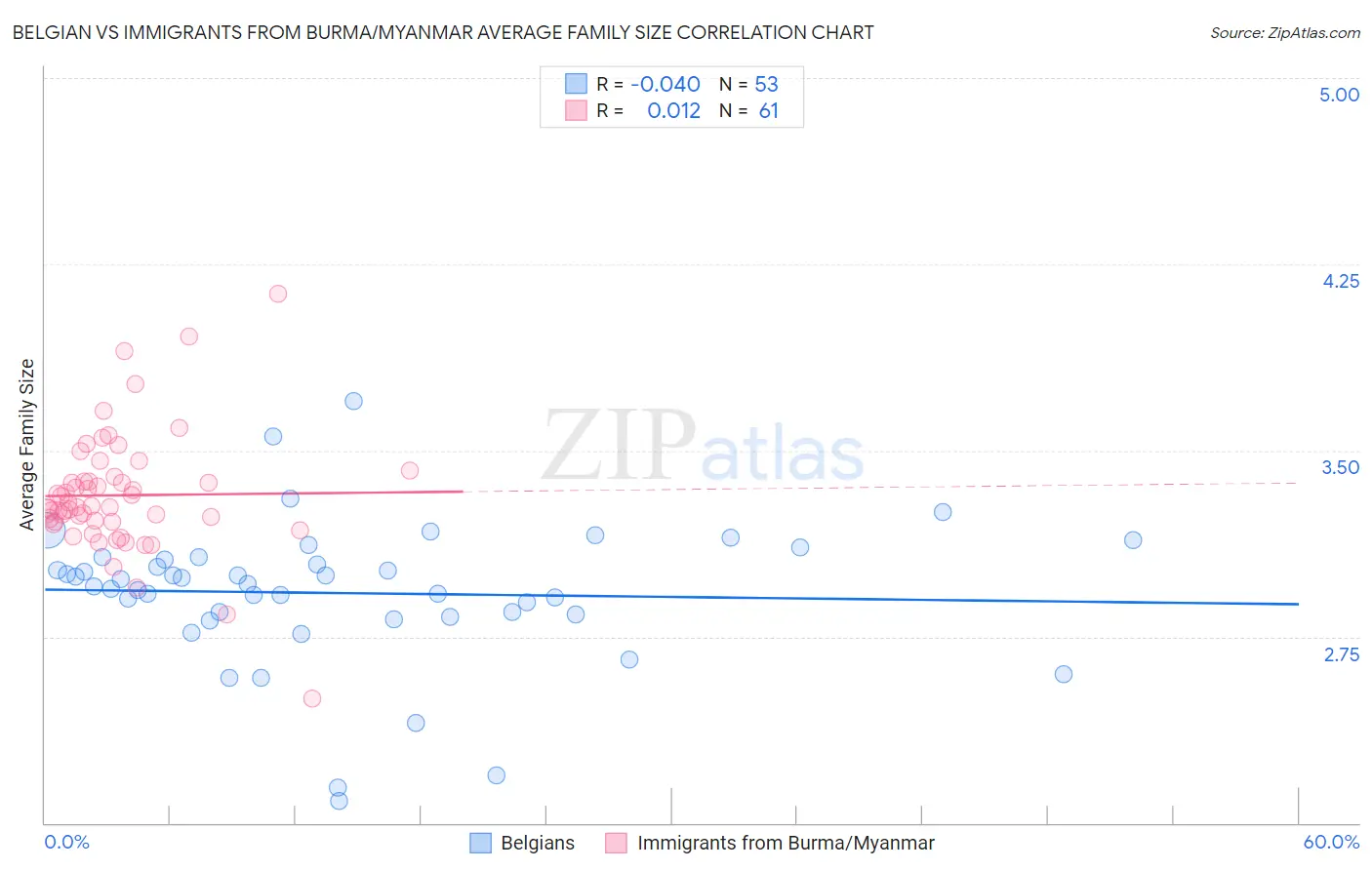 Belgian vs Immigrants from Burma/Myanmar Average Family Size