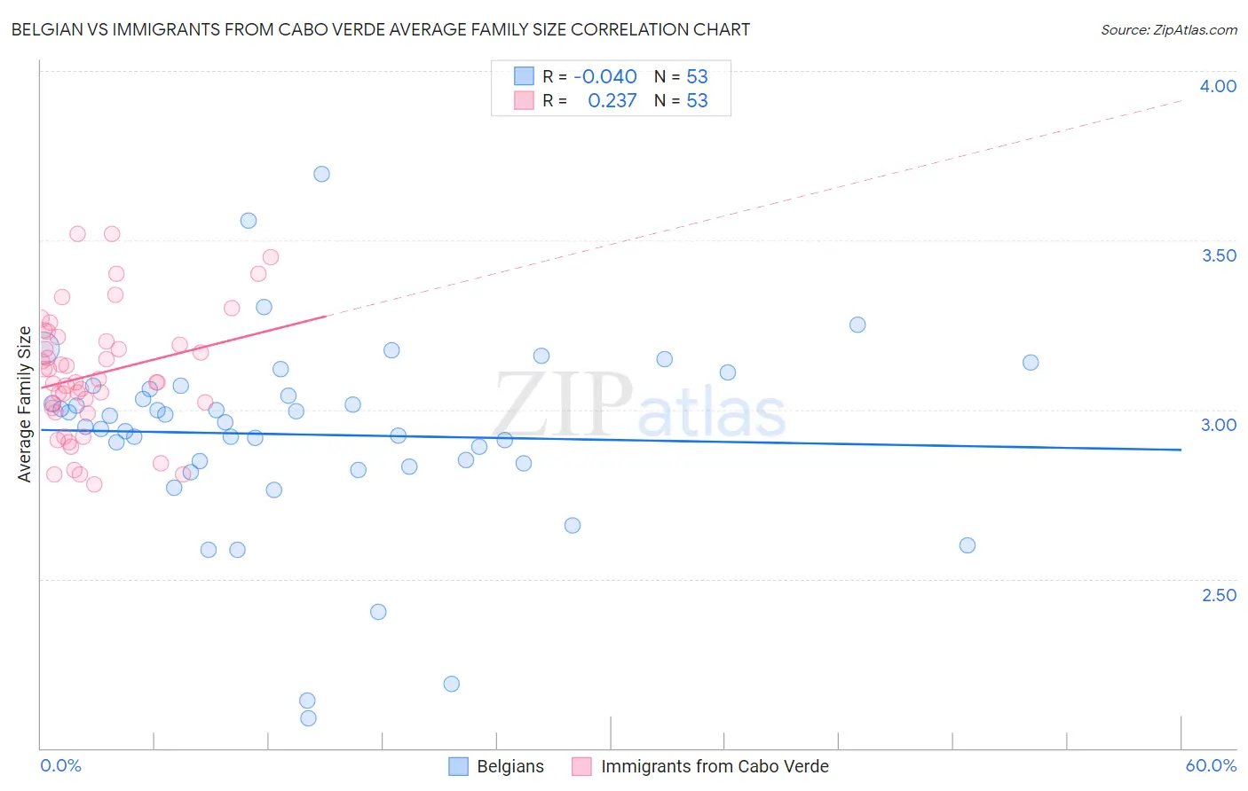 Belgian vs Immigrants from Cabo Verde Average Family Size