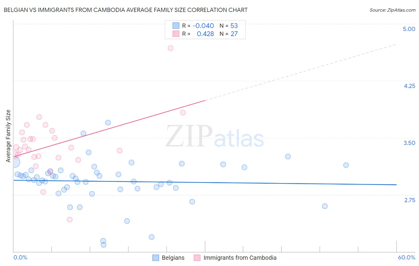 Belgian vs Immigrants from Cambodia Average Family Size