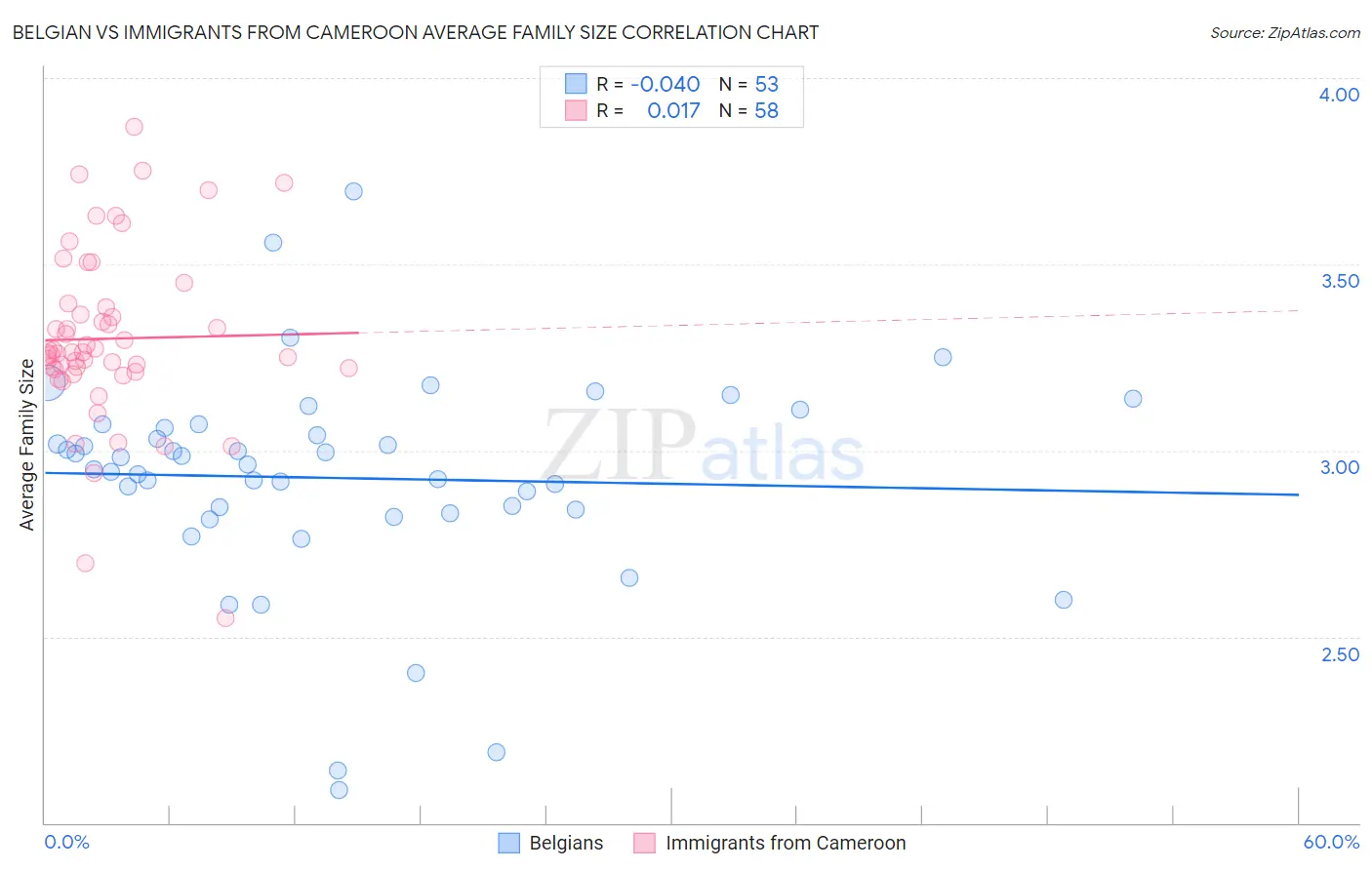 Belgian vs Immigrants from Cameroon Average Family Size