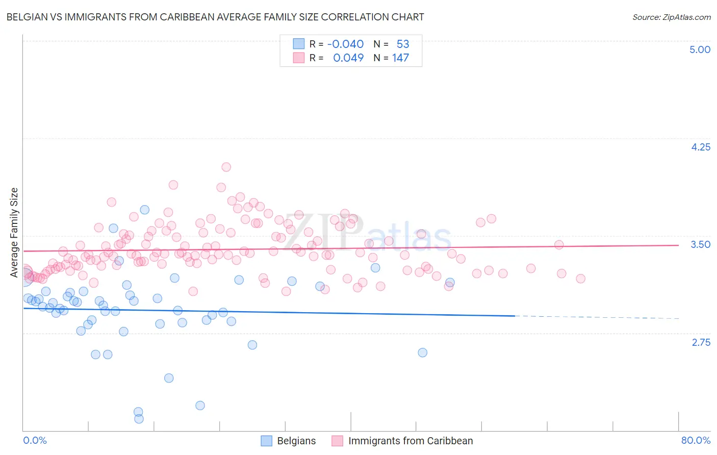 Belgian vs Immigrants from Caribbean Average Family Size