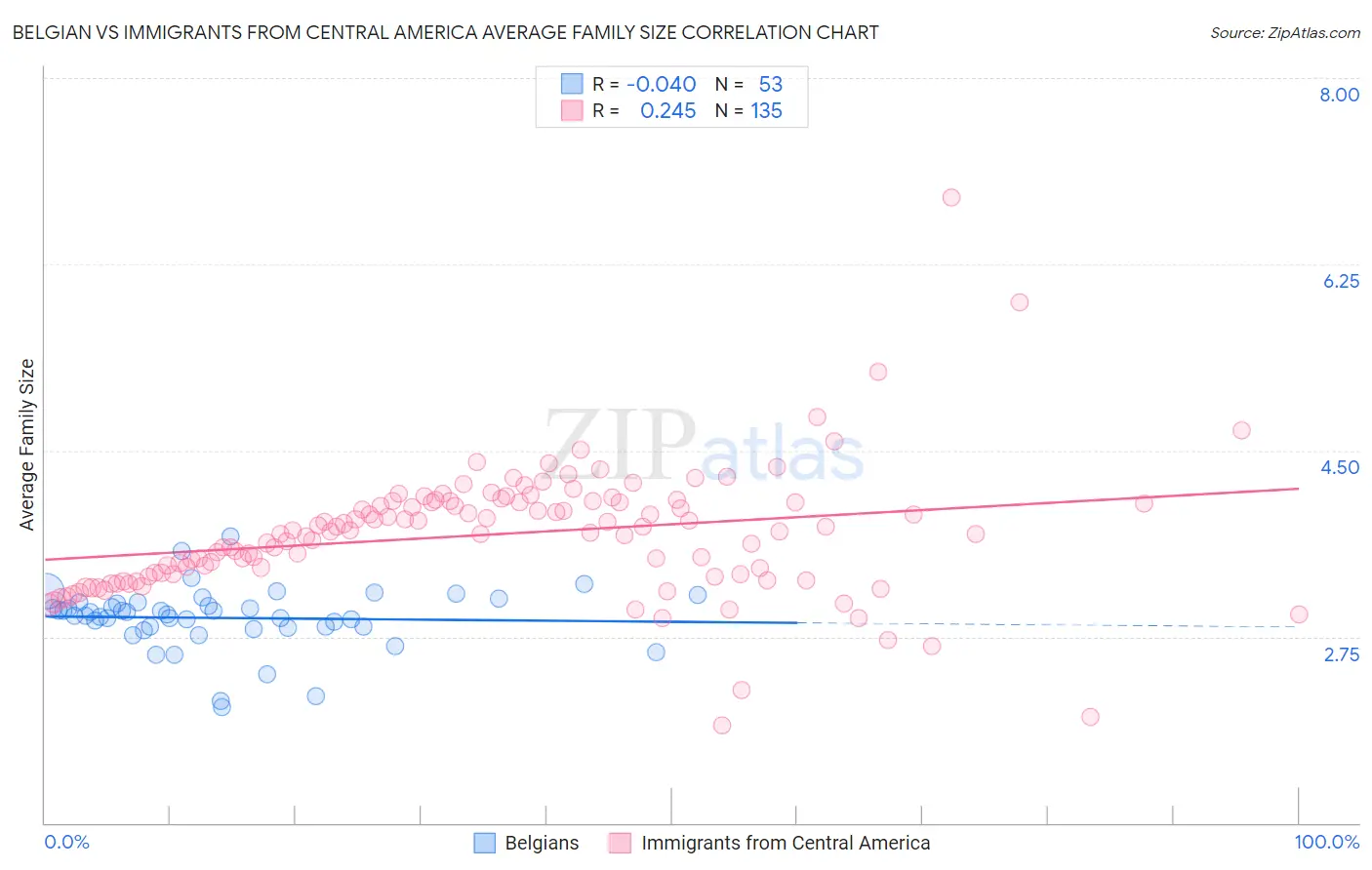Belgian vs Immigrants from Central America Average Family Size