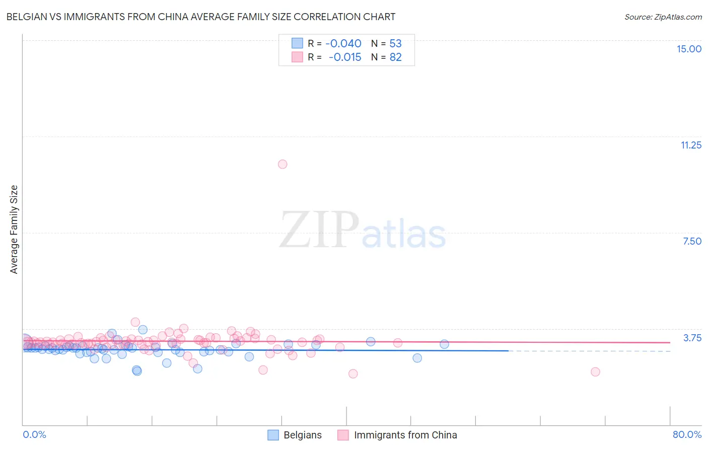 Belgian vs Immigrants from China Average Family Size