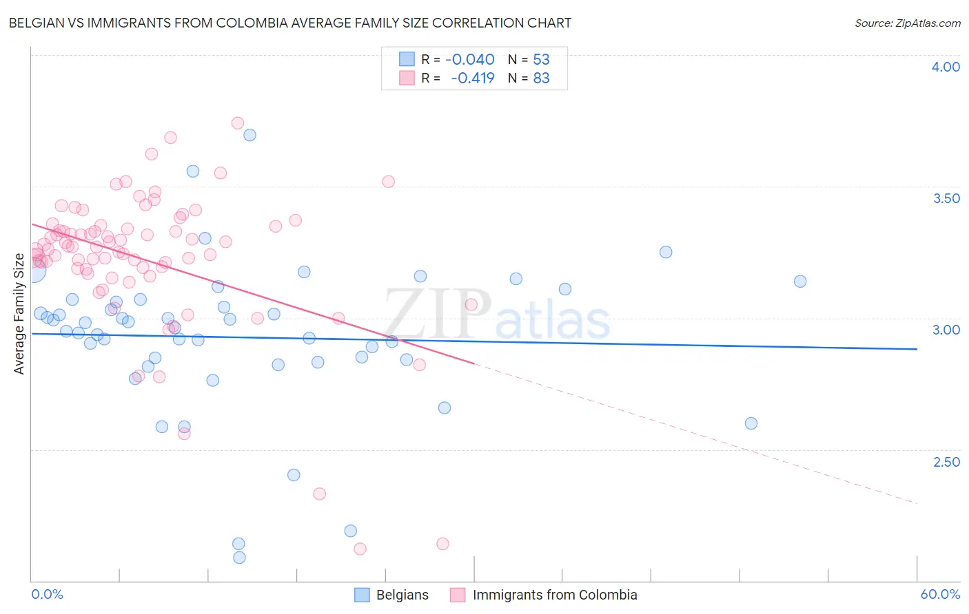 Belgian vs Immigrants from Colombia Average Family Size