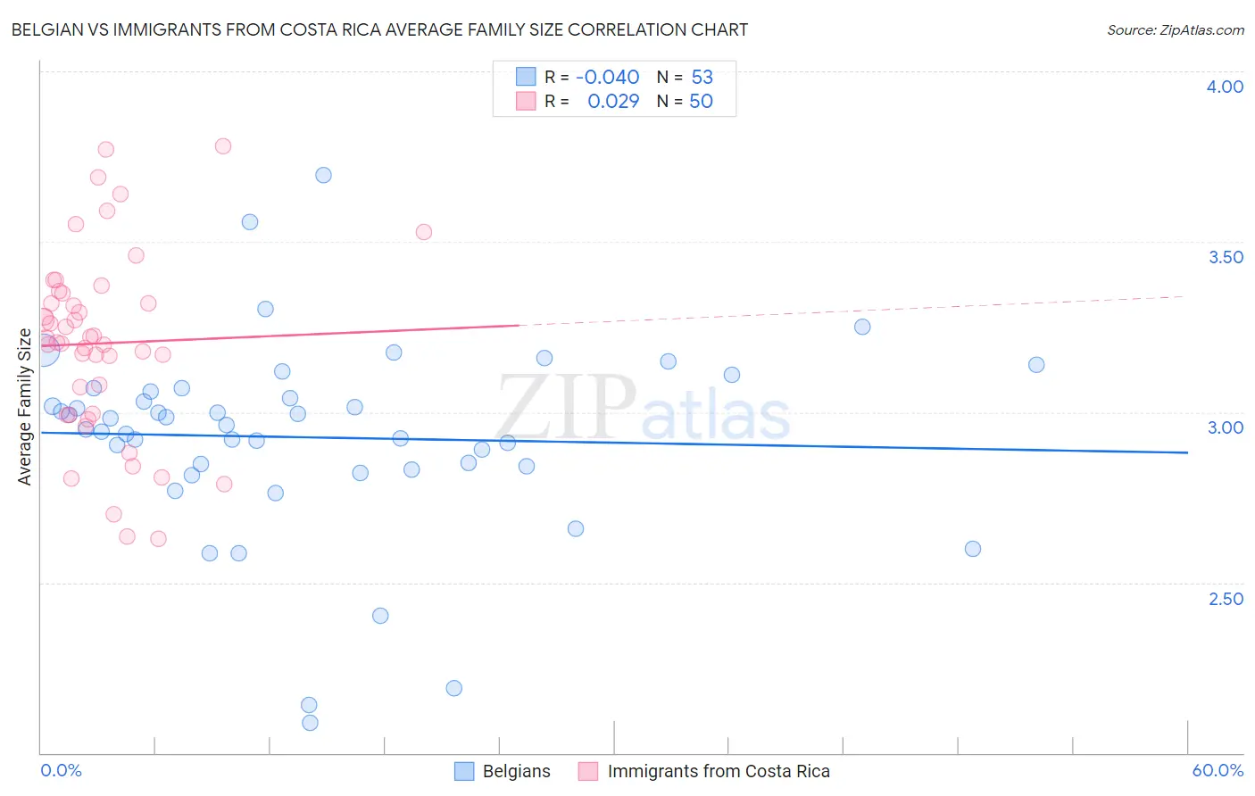 Belgian vs Immigrants from Costa Rica Average Family Size