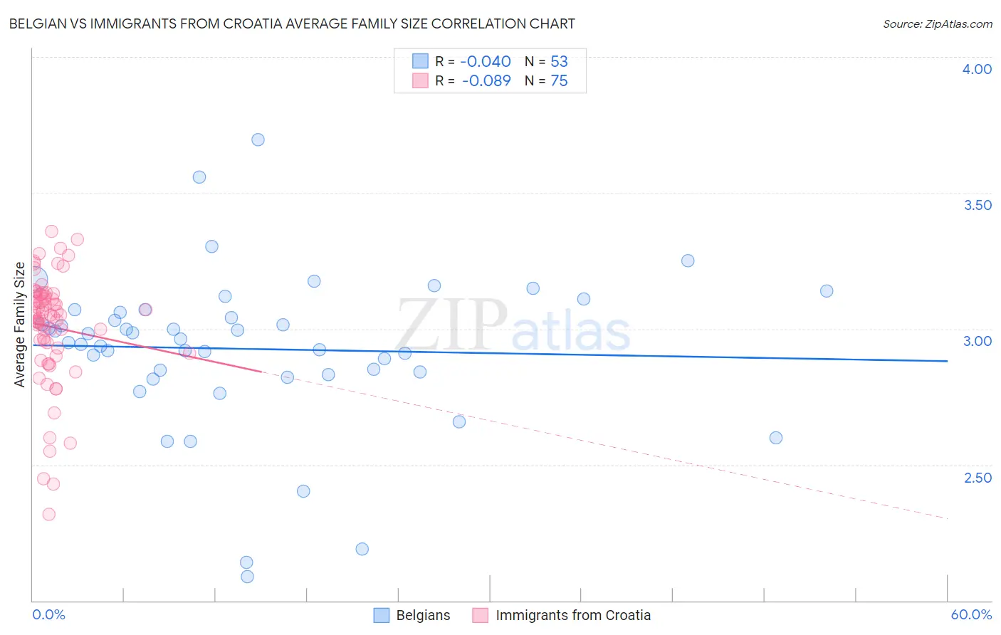 Belgian vs Immigrants from Croatia Average Family Size