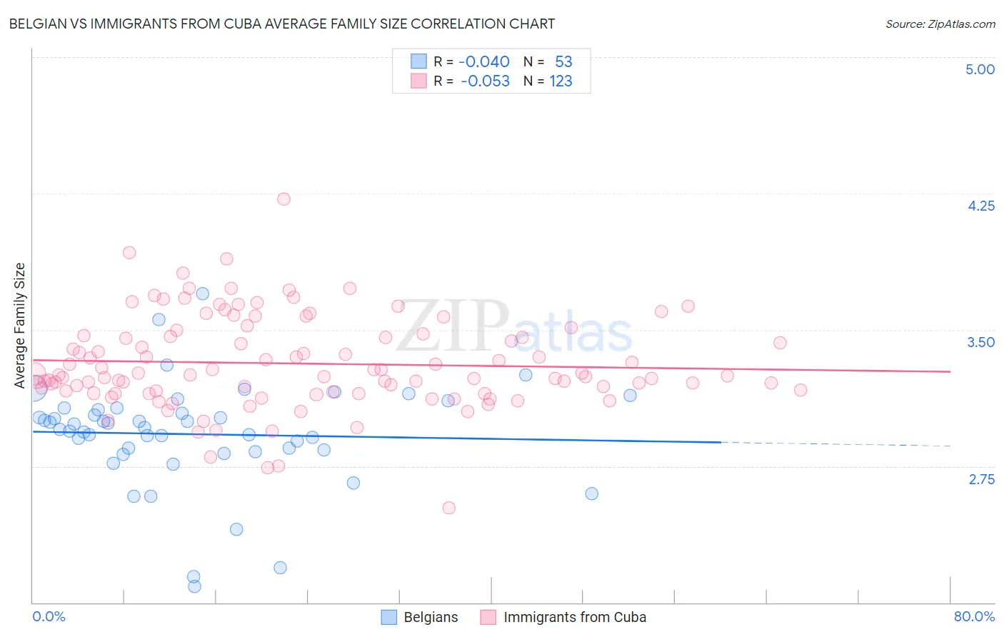 Belgian vs Immigrants from Cuba Average Family Size