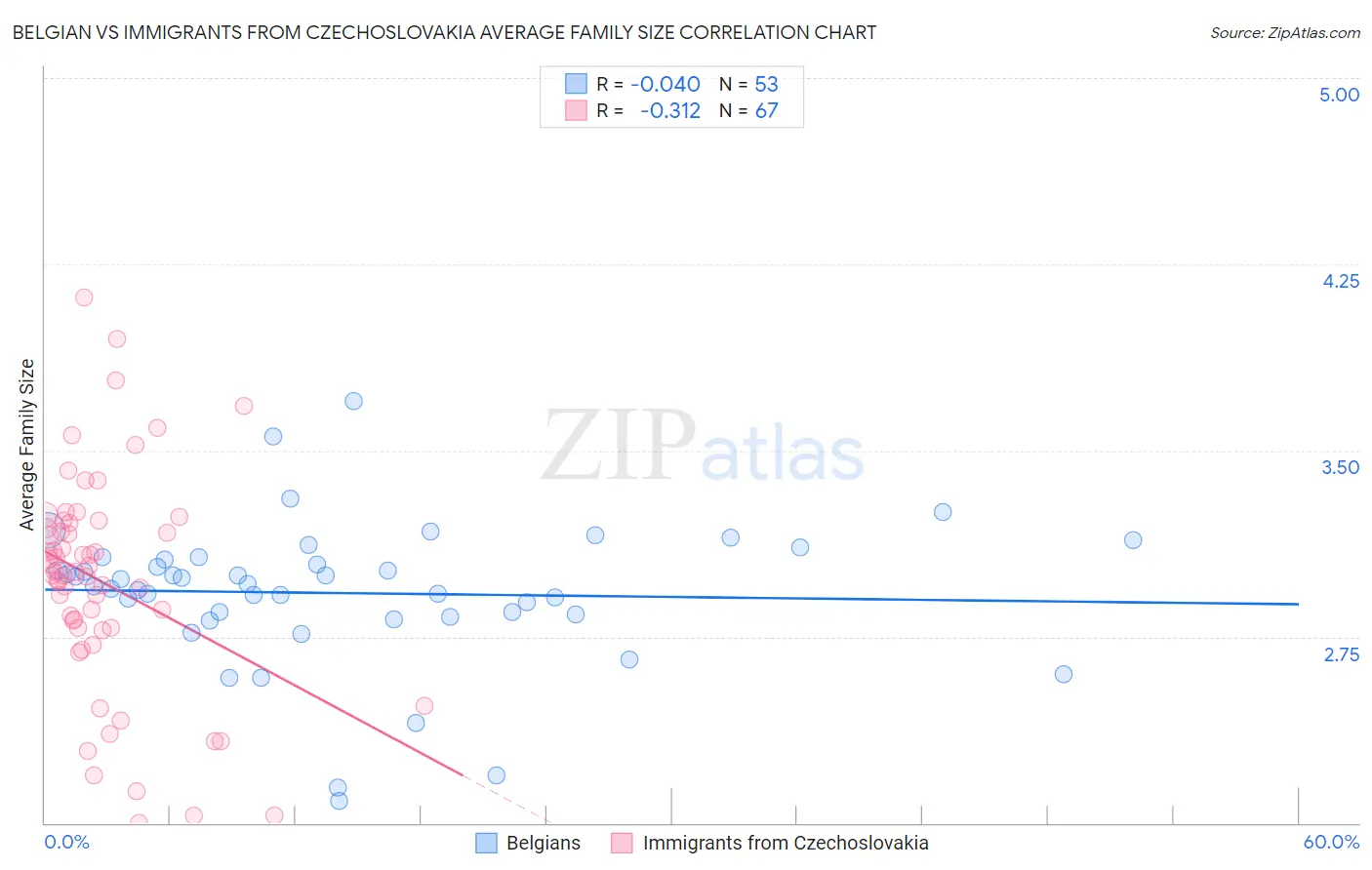Belgian vs Immigrants from Czechoslovakia Average Family Size