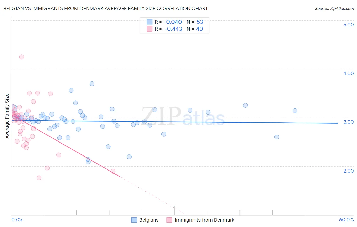 Belgian vs Immigrants from Denmark Average Family Size