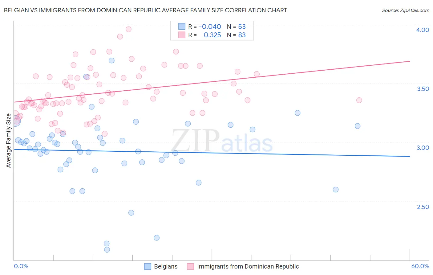 Belgian vs Immigrants from Dominican Republic Average Family Size