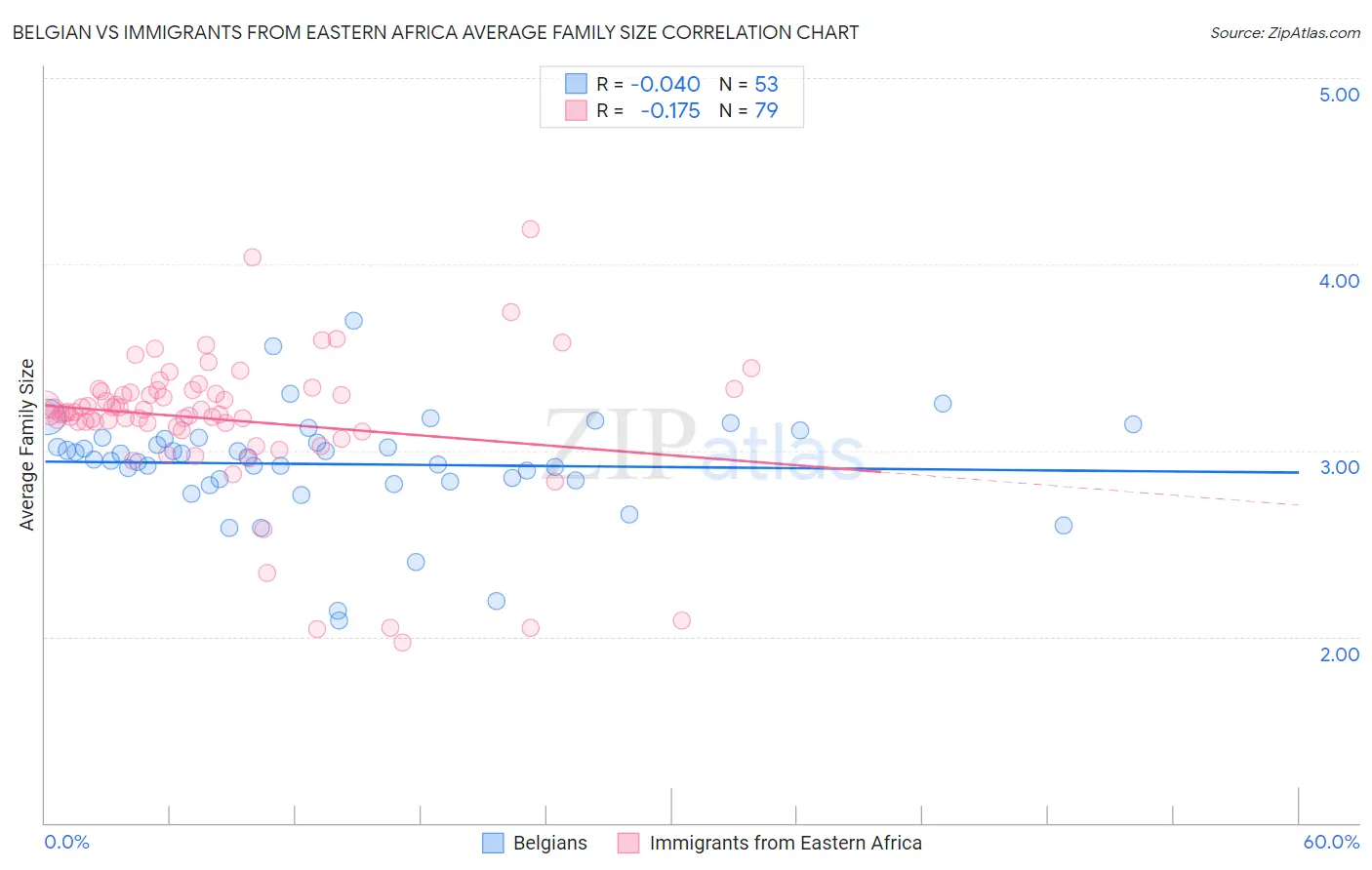 Belgian vs Immigrants from Eastern Africa Average Family Size