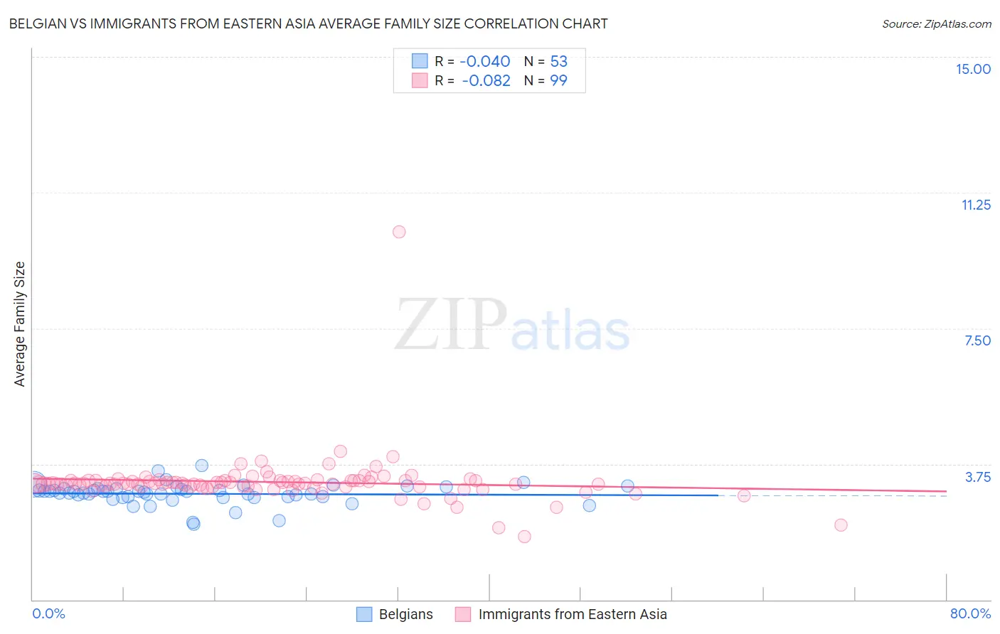 Belgian vs Immigrants from Eastern Asia Average Family Size