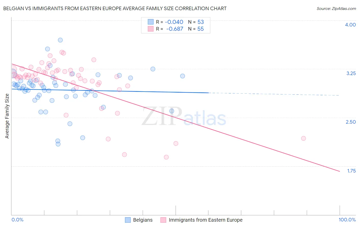 Belgian vs Immigrants from Eastern Europe Average Family Size