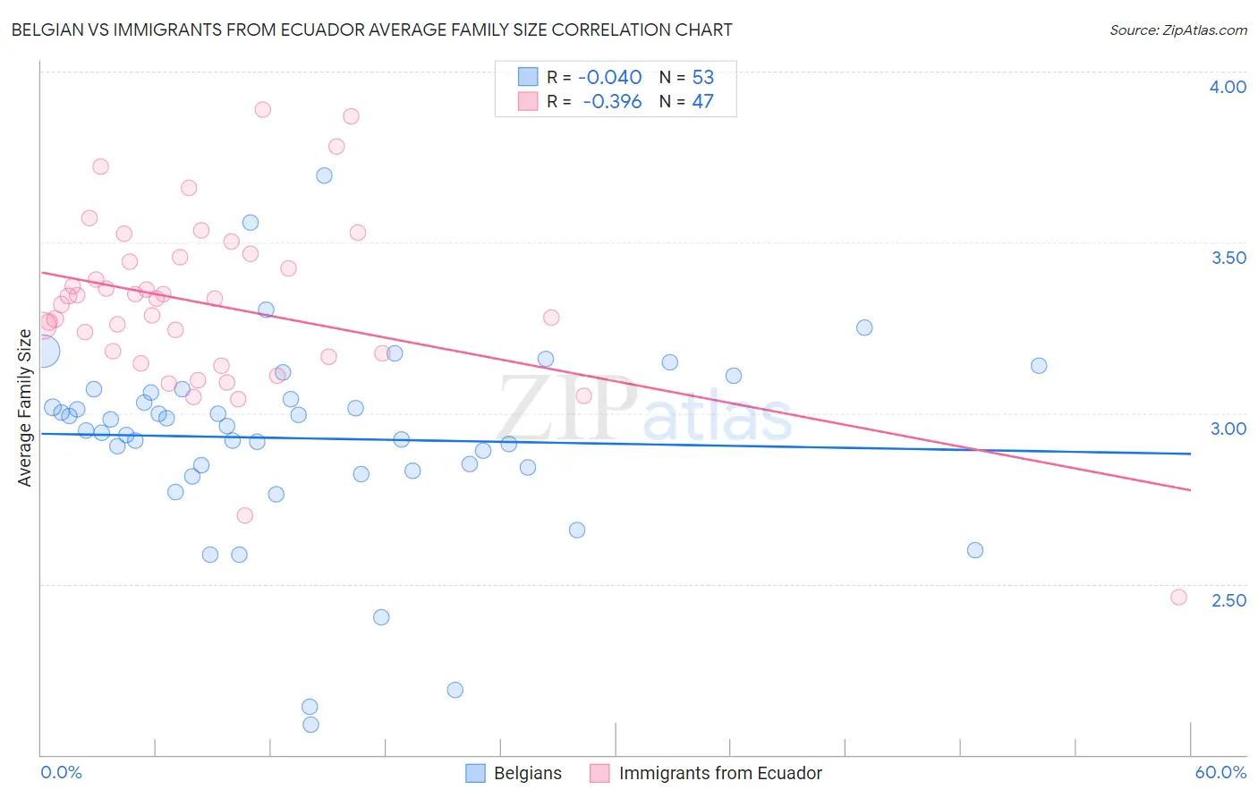Belgian vs Immigrants from Ecuador Average Family Size