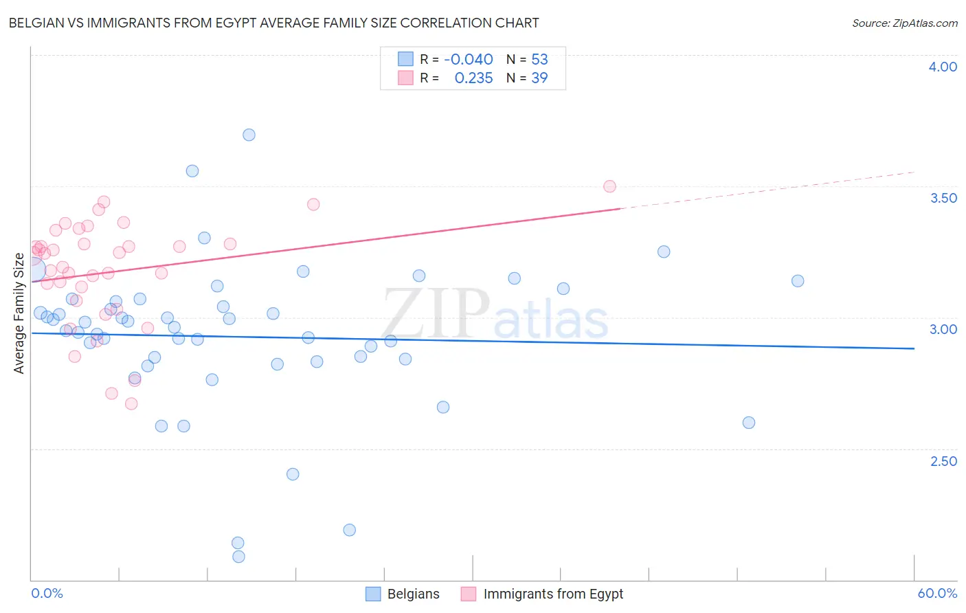 Belgian vs Immigrants from Egypt Average Family Size