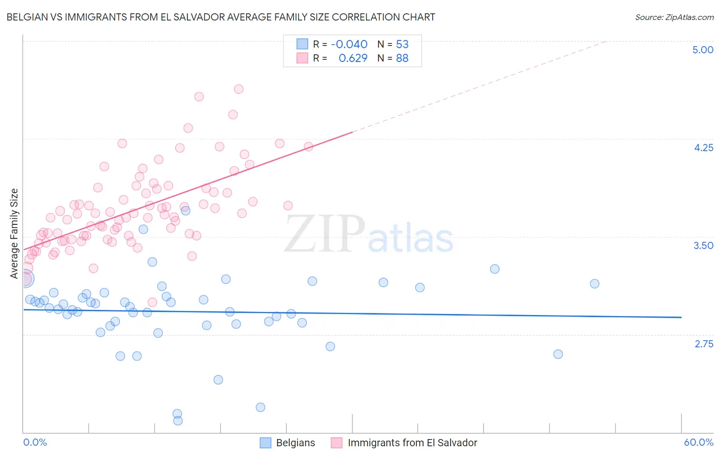 Belgian vs Immigrants from El Salvador Average Family Size