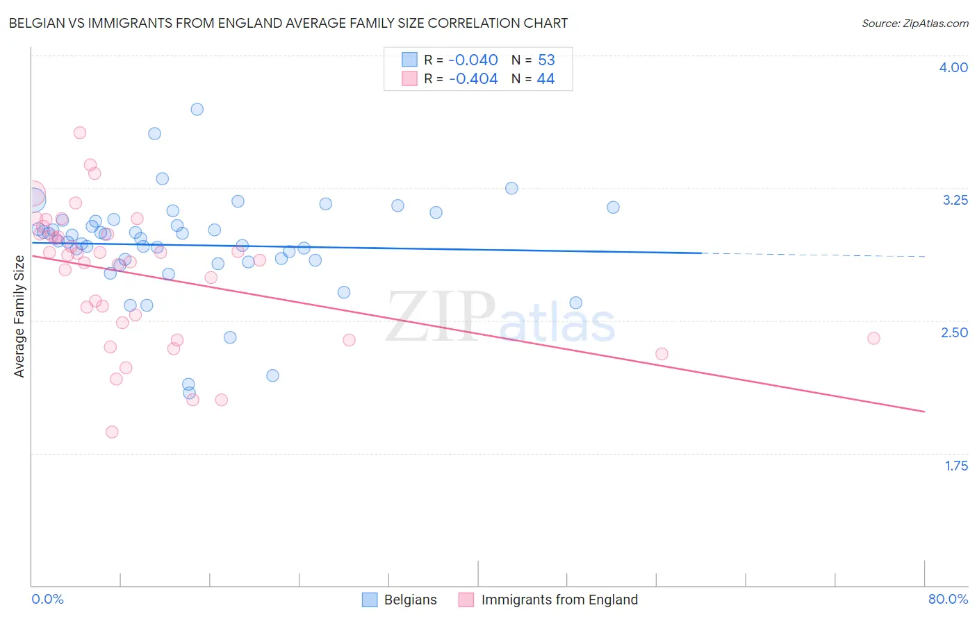 Belgian vs Immigrants from England Average Family Size