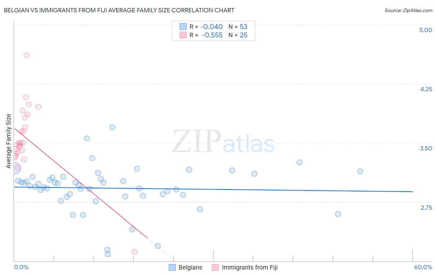 Belgian vs Immigrants from Fiji Average Family Size