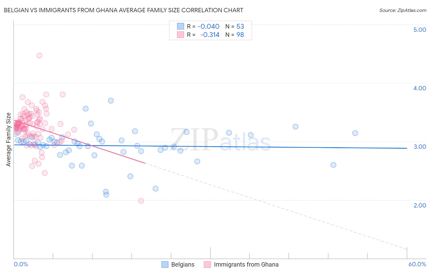 Belgian vs Immigrants from Ghana Average Family Size