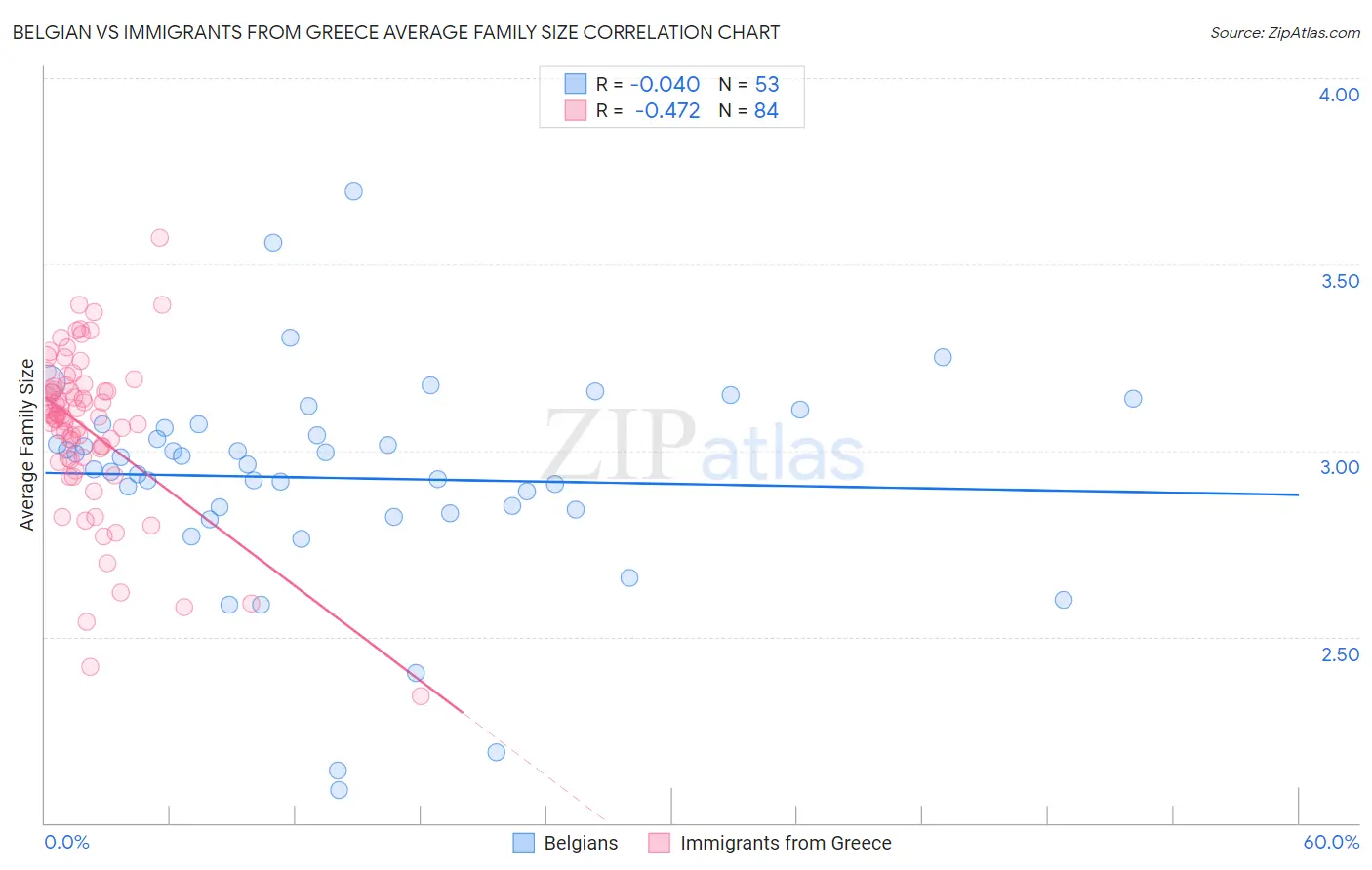 Belgian vs Immigrants from Greece Average Family Size