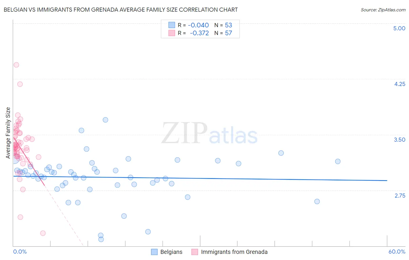 Belgian vs Immigrants from Grenada Average Family Size