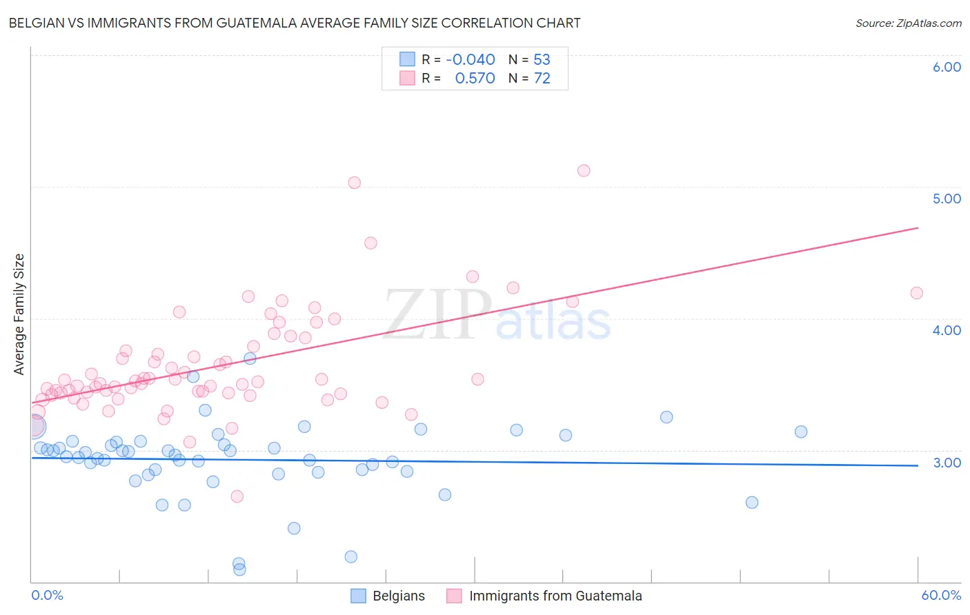Belgian vs Immigrants from Guatemala Average Family Size