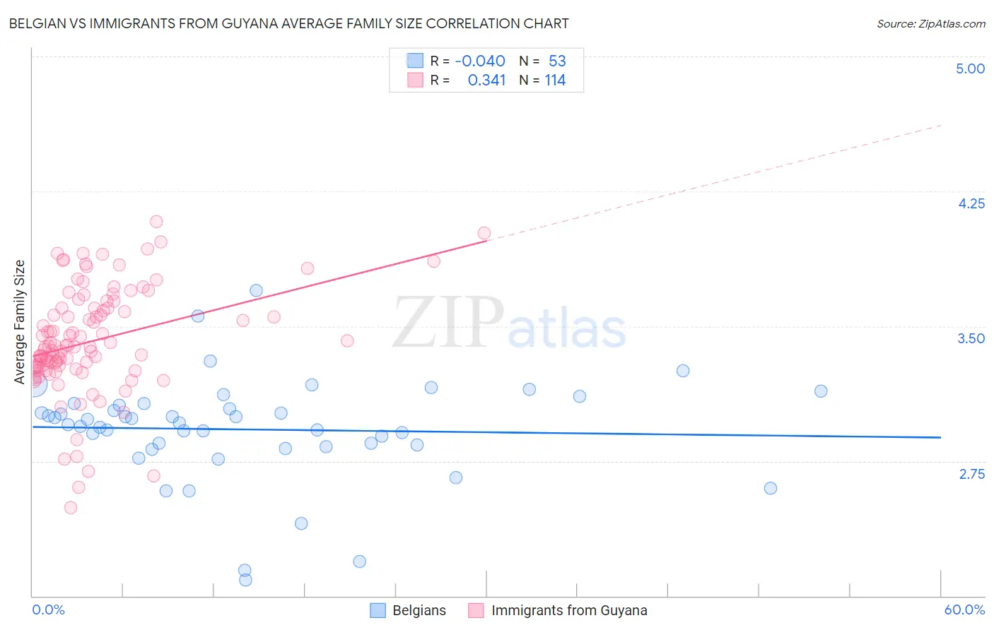 Belgian vs Immigrants from Guyana Average Family Size