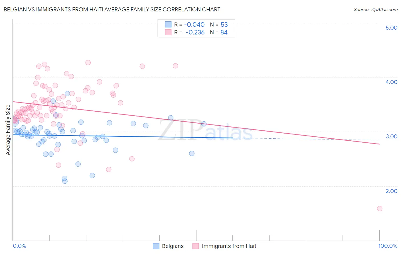 Belgian vs Immigrants from Haiti Average Family Size
