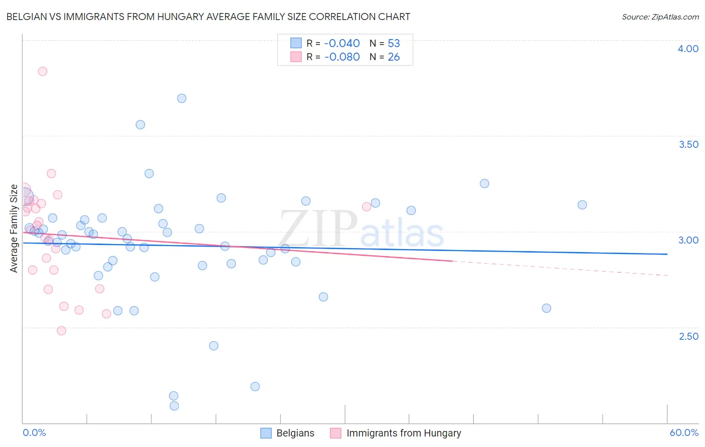 Belgian vs Immigrants from Hungary Average Family Size