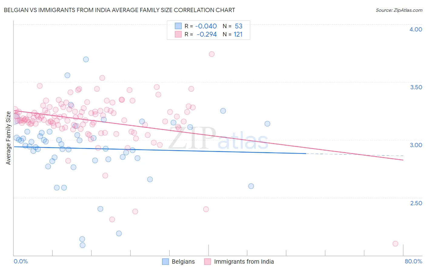 Belgian vs Immigrants from India Average Family Size