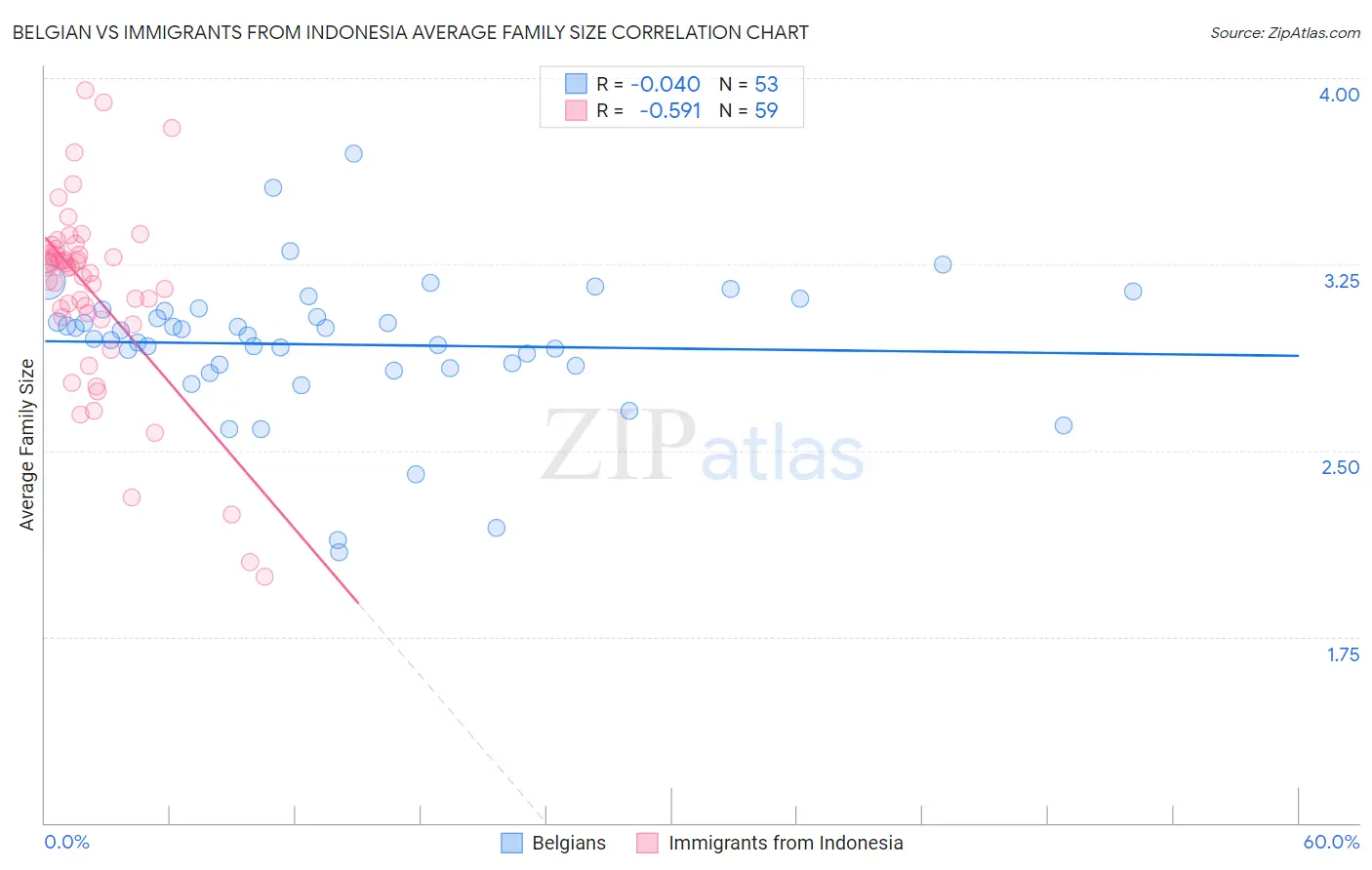 Belgian vs Immigrants from Indonesia Average Family Size