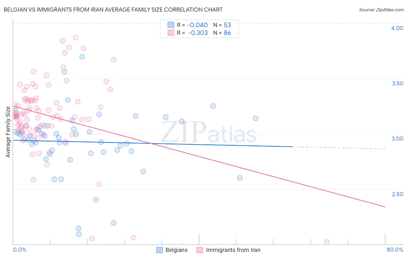 Belgian vs Immigrants from Iran Average Family Size