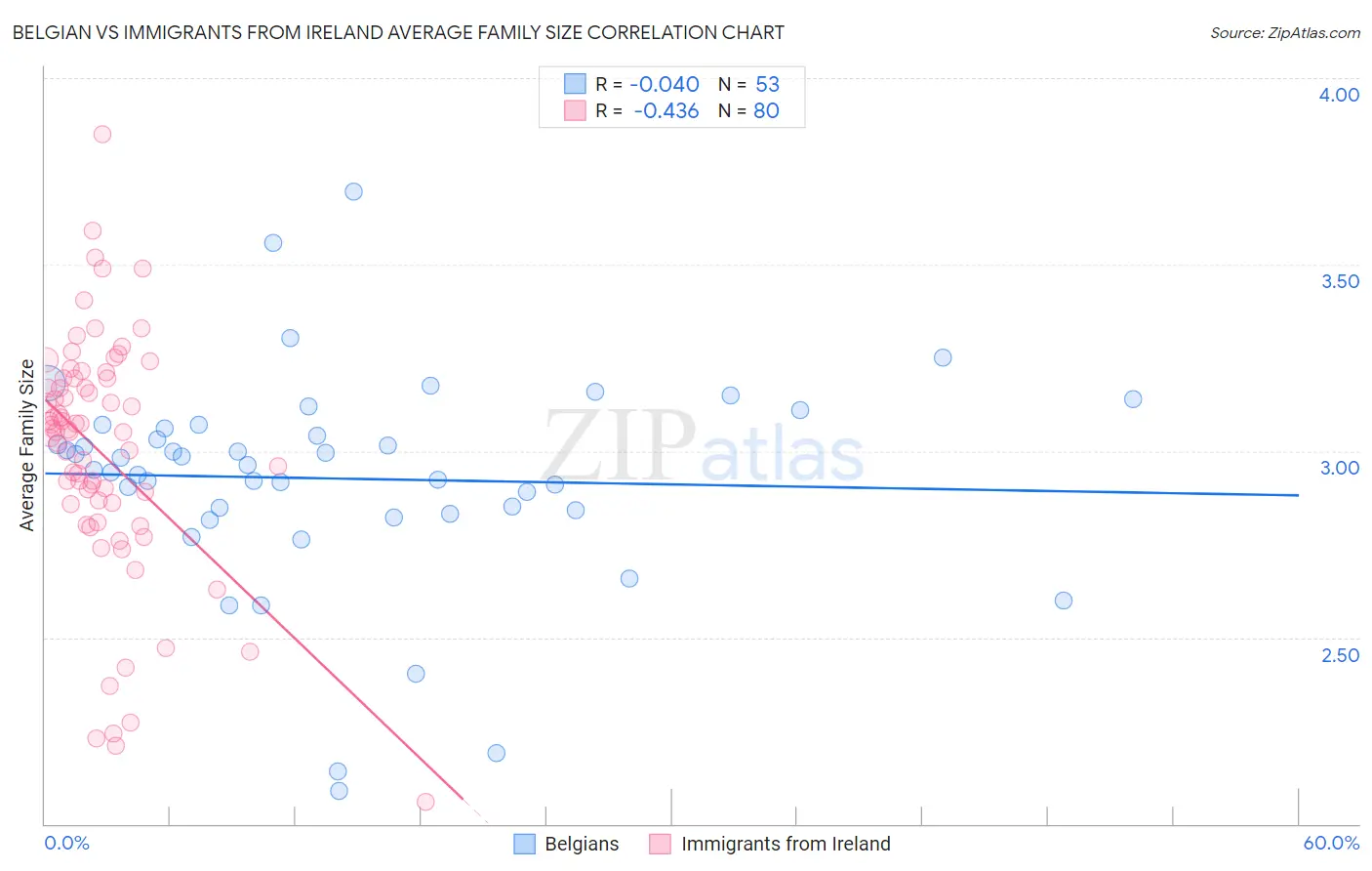 Belgian vs Immigrants from Ireland Average Family Size
