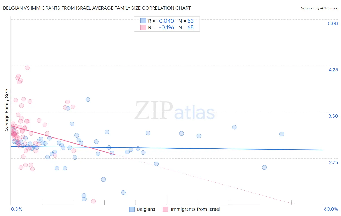 Belgian vs Immigrants from Israel Average Family Size