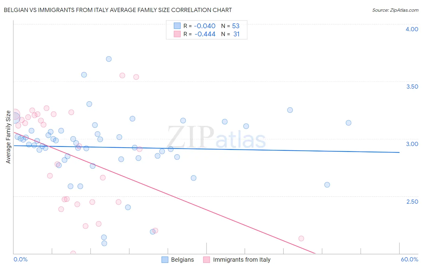 Belgian vs Immigrants from Italy Average Family Size