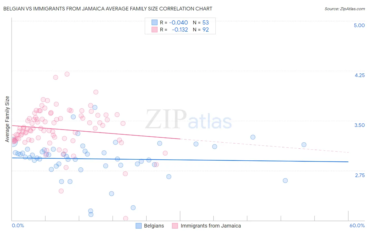 Belgian vs Immigrants from Jamaica Average Family Size