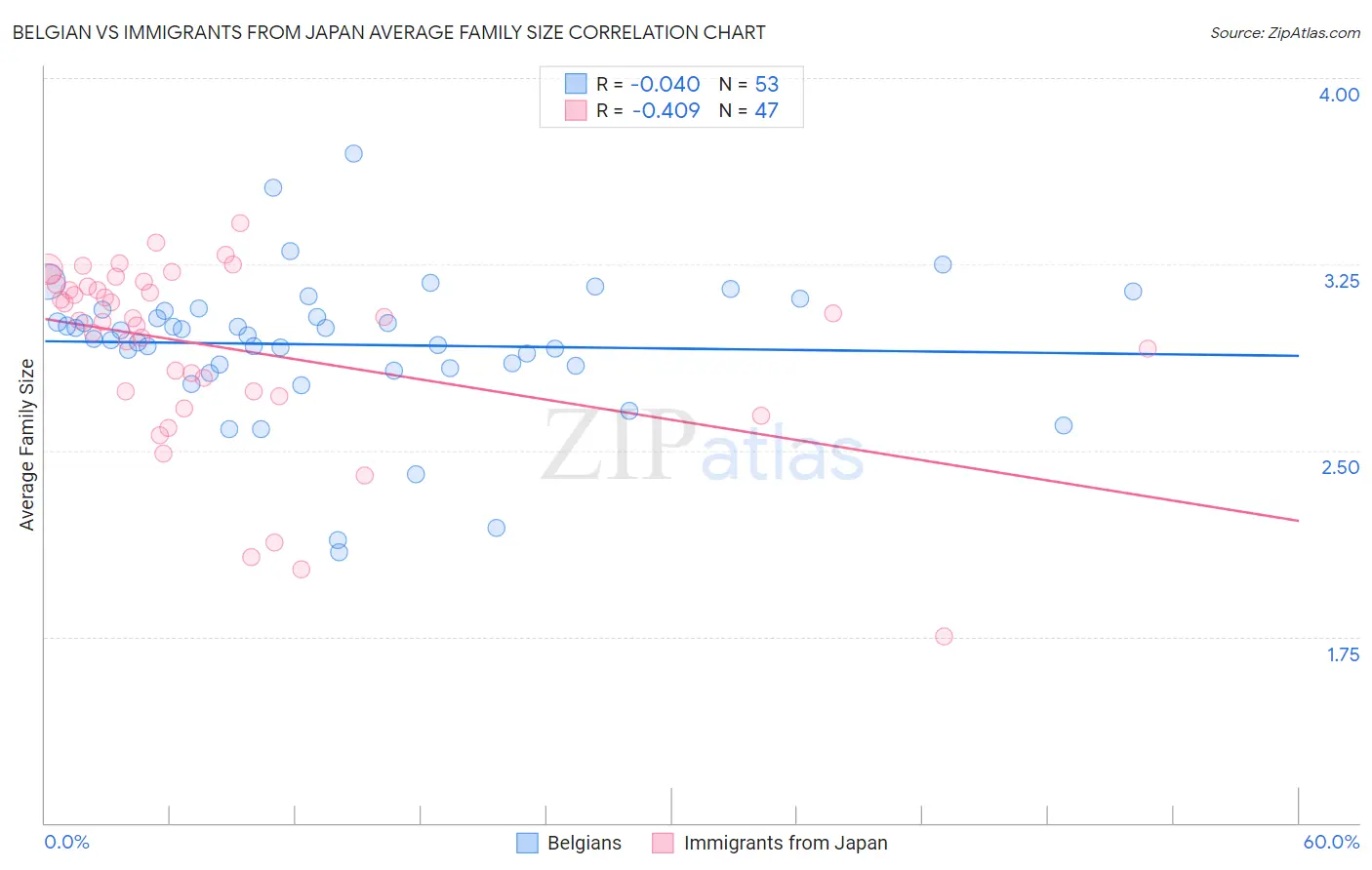 Belgian vs Immigrants from Japan Average Family Size