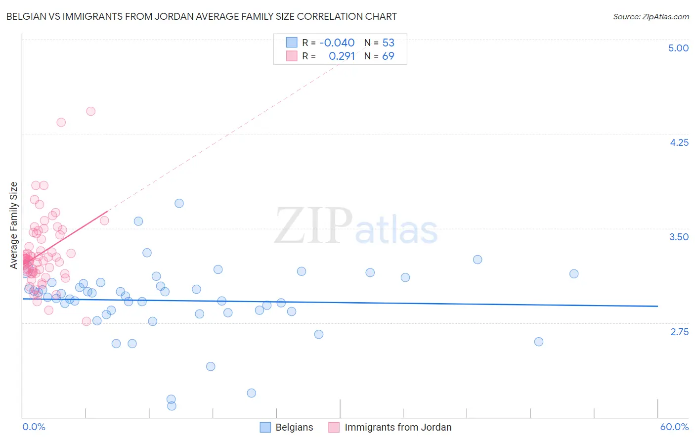 Belgian vs Immigrants from Jordan Average Family Size