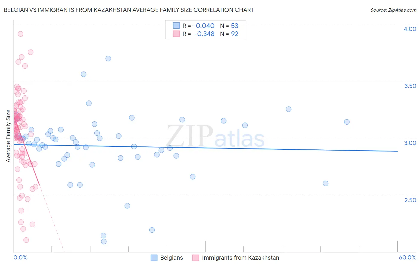 Belgian vs Immigrants from Kazakhstan Average Family Size