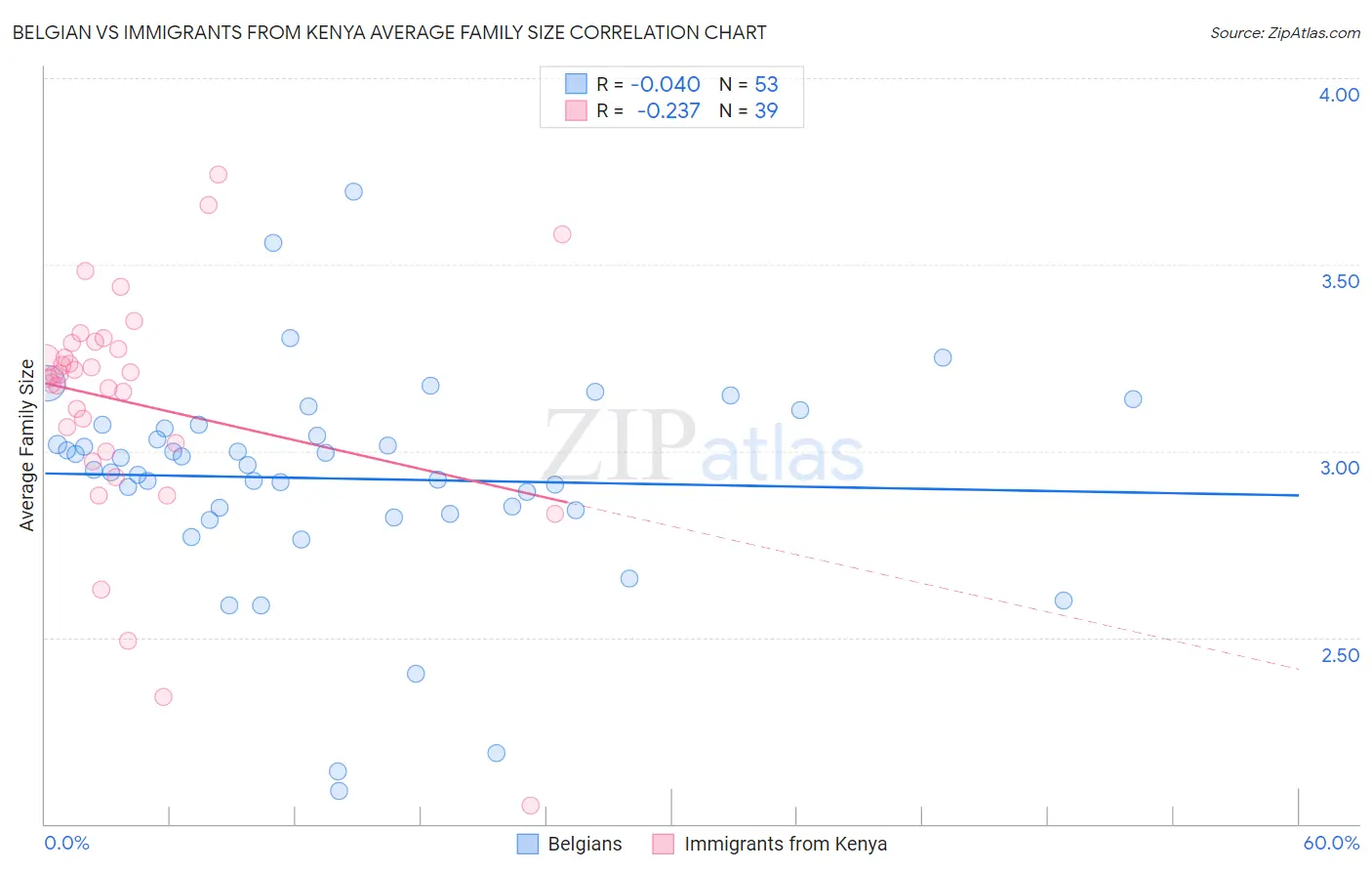 Belgian vs Immigrants from Kenya Average Family Size