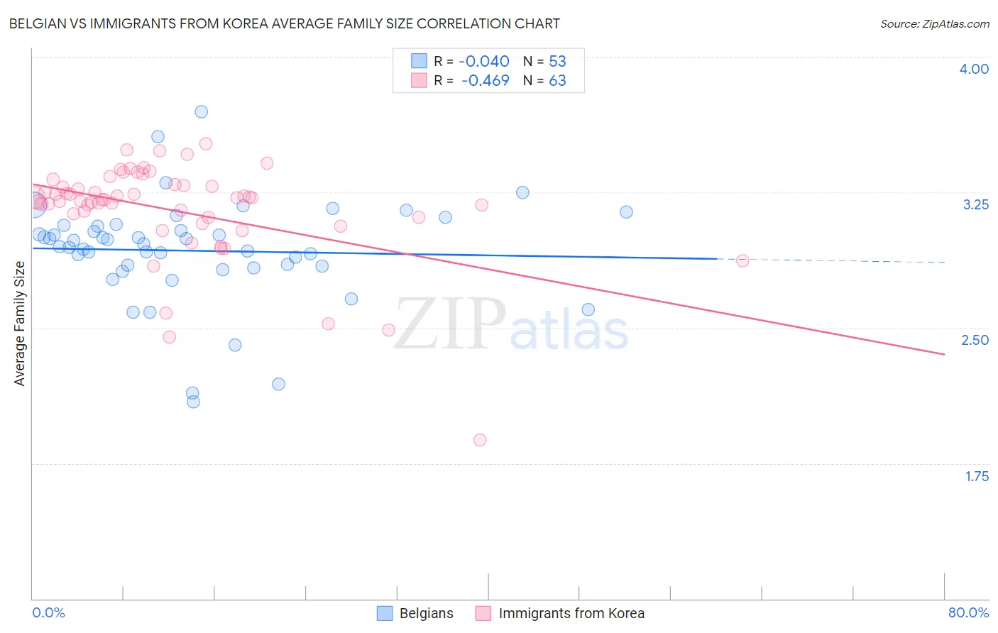 Belgian vs Immigrants from Korea Average Family Size