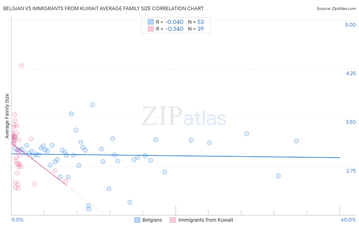 Belgian vs Immigrants from Kuwait Average Family Size