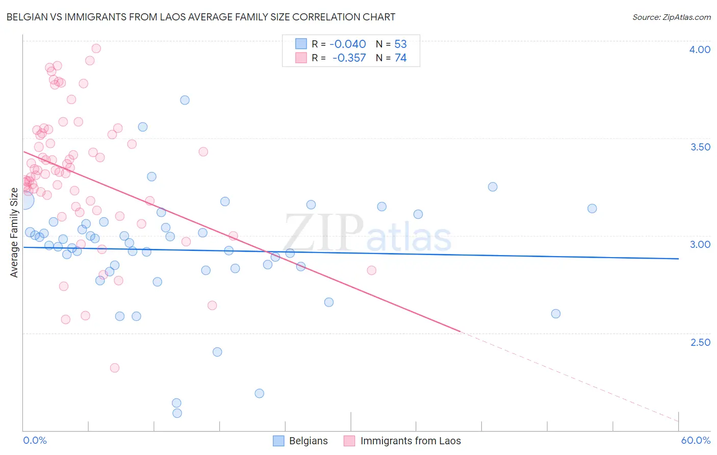 Belgian vs Immigrants from Laos Average Family Size