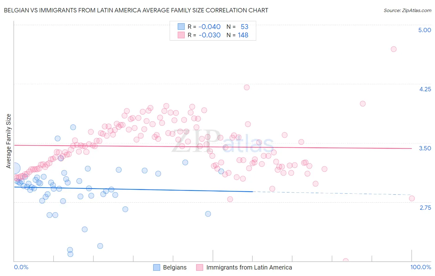 Belgian vs Immigrants from Latin America Average Family Size