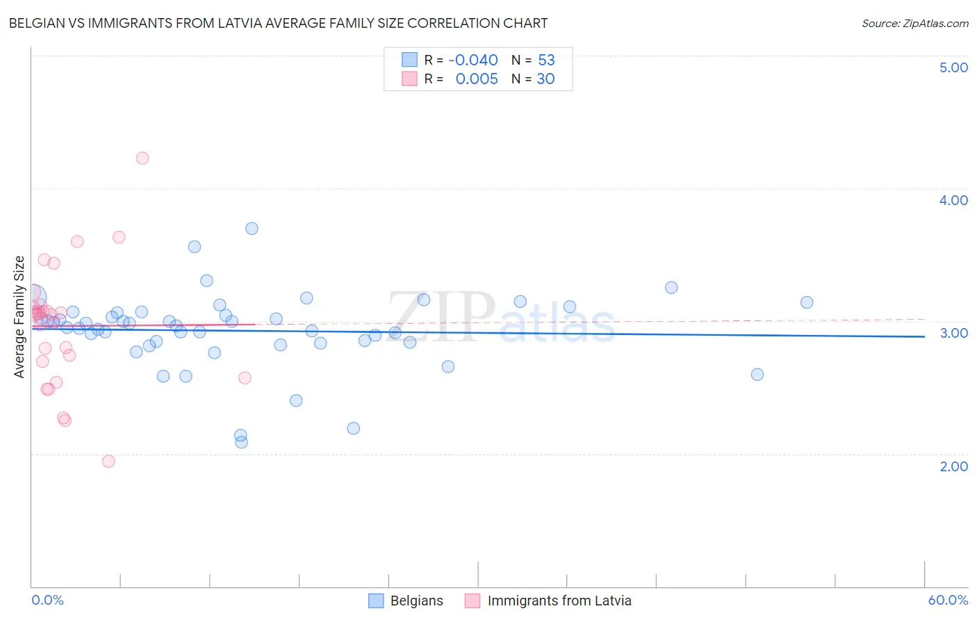 Belgian vs Immigrants from Latvia Average Family Size