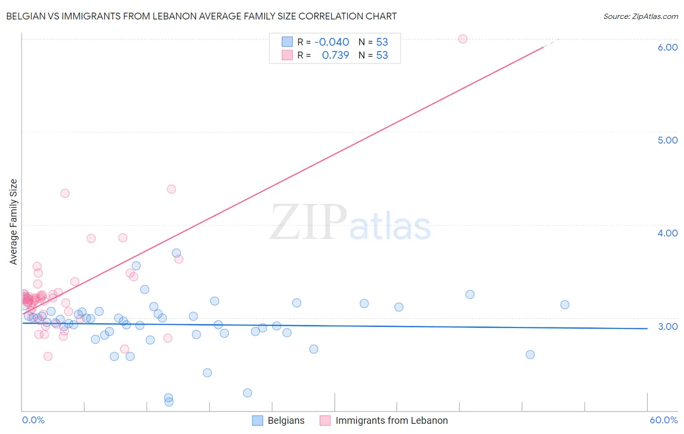 Belgian vs Immigrants from Lebanon Average Family Size