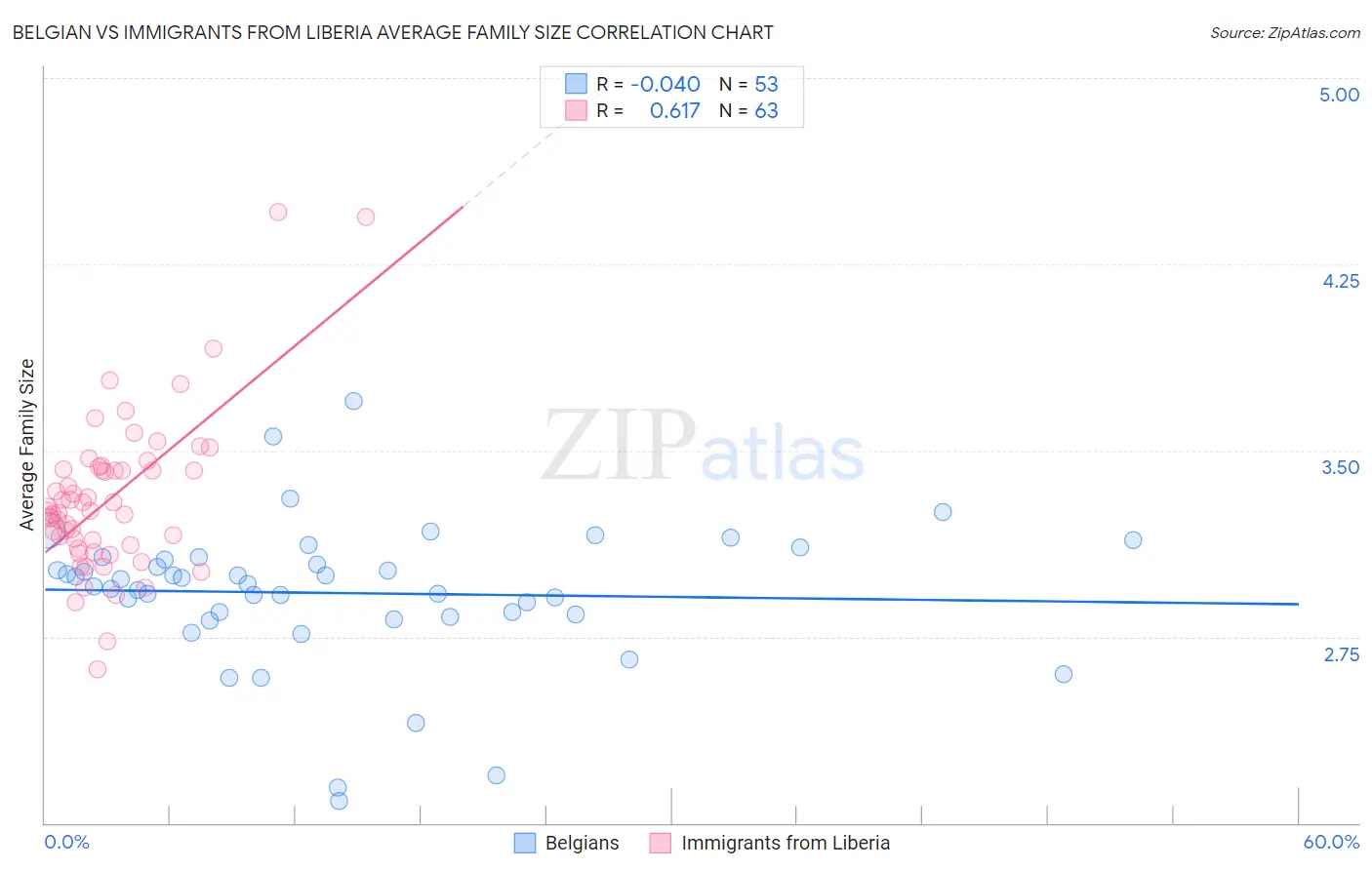 Belgian vs Immigrants from Liberia Average Family Size