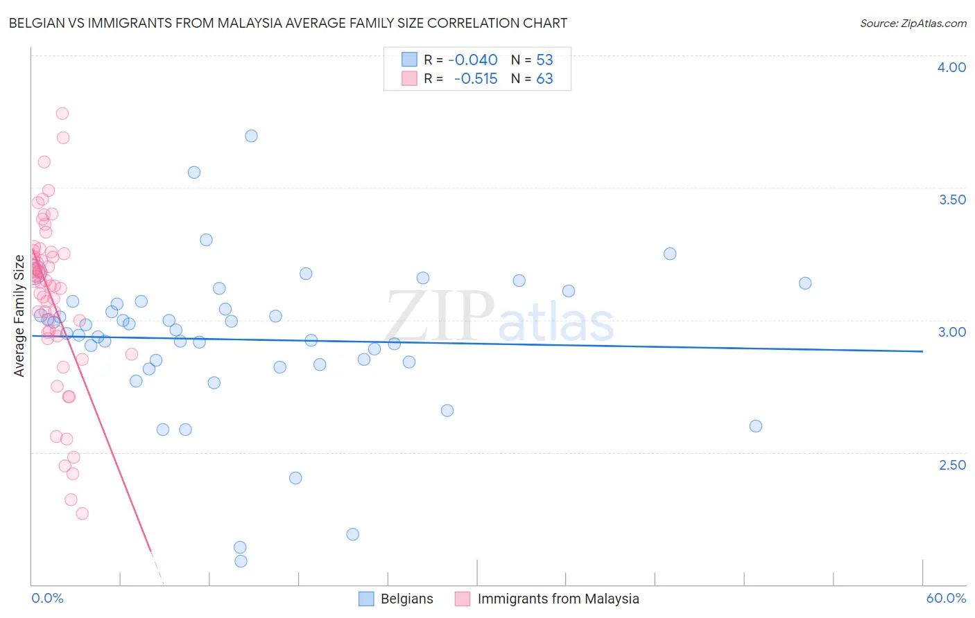 Belgian vs Immigrants from Malaysia Average Family Size