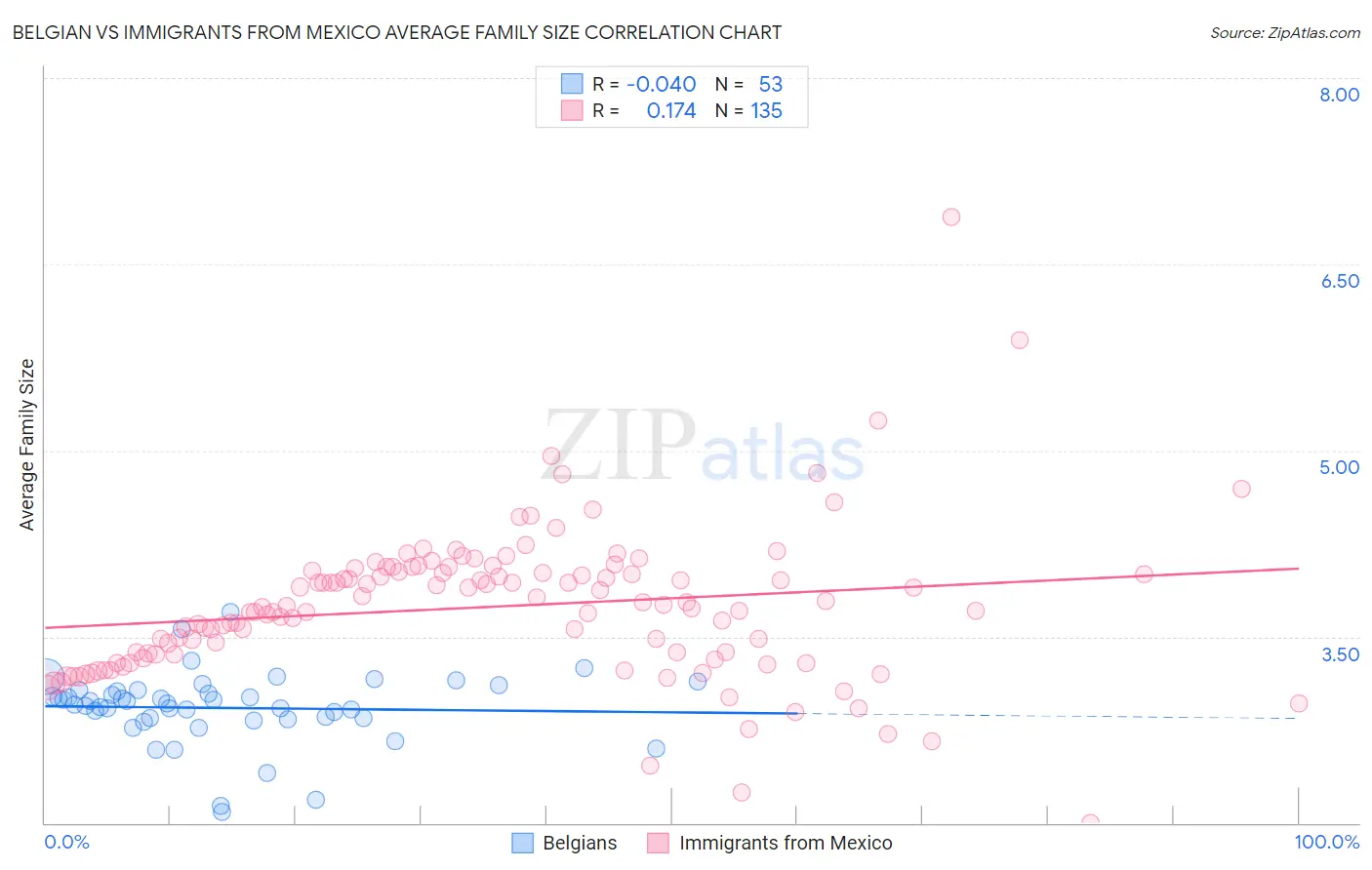 Belgian vs Immigrants from Mexico Average Family Size